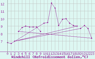 Courbe du refroidissement olien pour Langres (52) 