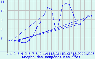 Courbe de tempratures pour Klippeneck