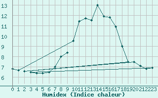 Courbe de l'humidex pour Vals