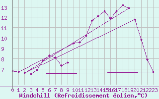 Courbe du refroidissement olien pour Trelly (50)