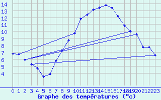 Courbe de tempratures pour Wien / Hohe Warte