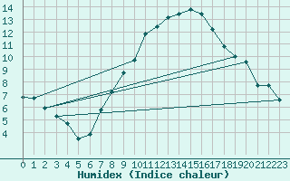 Courbe de l'humidex pour Wien / Hohe Warte