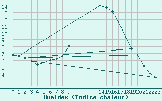 Courbe de l'humidex pour Turi