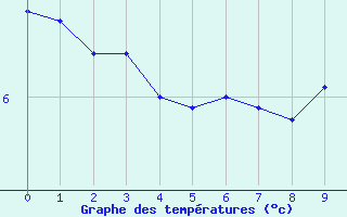 Courbe de tempratures pour Orbey - Lac Blanc (68)