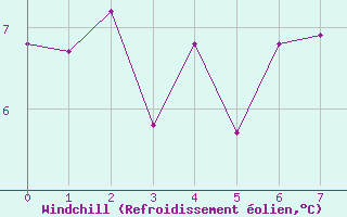 Courbe du refroidissement olien pour Elgoibar