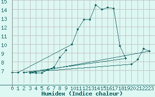 Courbe de l'humidex pour Berne Liebefeld (Sw)