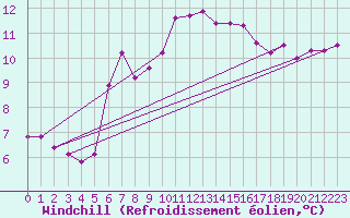 Courbe du refroidissement olien pour Haegen (67)