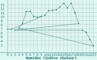 Courbe de l'humidex pour Bellefontaine (88)