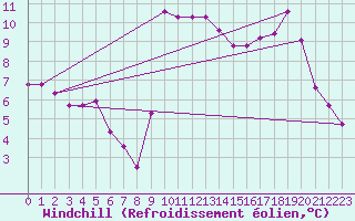 Courbe du refroidissement olien pour Leucate (11)