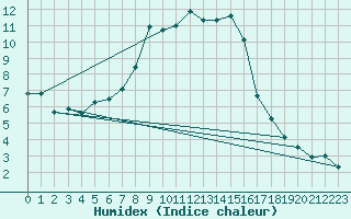 Courbe de l'humidex pour De Bilt (PB)