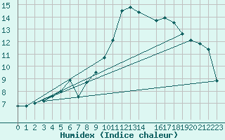 Courbe de l'humidex pour Dagloesen