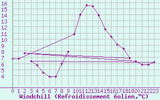 Courbe du refroidissement olien pour Landeck