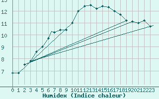 Courbe de l'humidex pour Leuchars