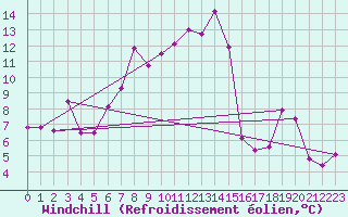 Courbe du refroidissement olien pour Grand Saint Bernard (Sw)