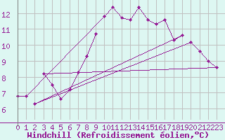 Courbe du refroidissement olien pour Einsiedeln