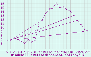 Courbe du refroidissement olien pour Six-Fours (83)