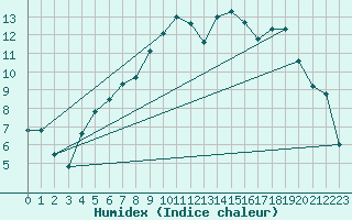 Courbe de l'humidex pour Aboyne