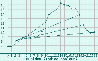 Courbe de l'humidex pour Florennes (Be)