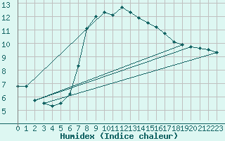 Courbe de l'humidex pour Chateau-d-Oex