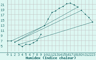 Courbe de l'humidex pour Kleine-Brogel (Be)