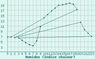 Courbe de l'humidex pour Connerr (72)