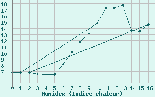 Courbe de l'humidex pour Lienz