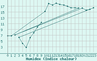 Courbe de l'humidex pour Kleinzicken
