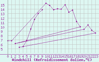 Courbe du refroidissement olien pour Strathallan