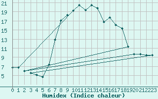 Courbe de l'humidex pour Rauris