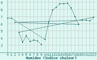 Courbe de l'humidex pour La Roche-sur-Yon (85)