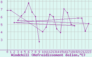Courbe du refroidissement olien pour Epinal (88)