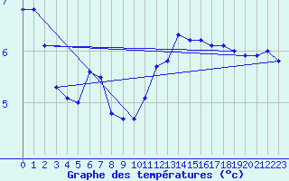 Courbe de tempratures pour Hohrod (68)