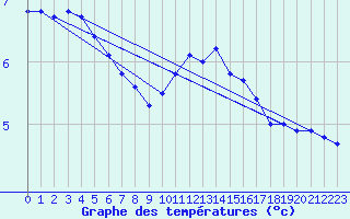 Courbe de tempratures pour Grenoble/St-Etienne-St-Geoirs (38)