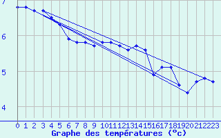 Courbe de tempratures pour Marienberg