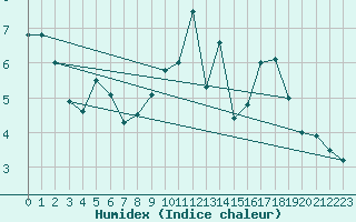 Courbe de l'humidex pour Florennes (Be)