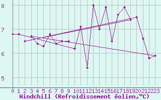 Courbe du refroidissement olien pour Thorshavn