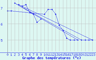 Courbe de tempratures pour Dourbes (Be)