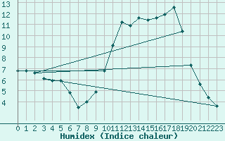 Courbe de l'humidex pour Connerr (72)