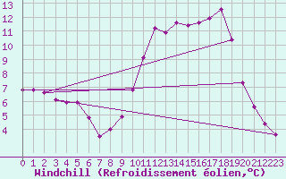 Courbe du refroidissement olien pour Connerr (72)