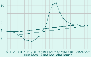 Courbe de l'humidex pour Villingen-Schwenning