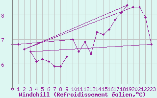 Courbe du refroidissement olien pour Cap de la Hague (50)
