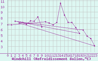 Courbe du refroidissement olien pour Lanvoc (29)