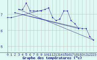 Courbe de tempratures pour Bulson (08)