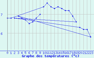 Courbe de tempratures pour Langdon Bay