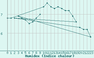 Courbe de l'humidex pour Langdon Bay