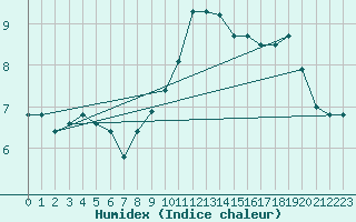 Courbe de l'humidex pour Douzy (08)