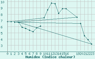 Courbe de l'humidex pour La Javie (04)