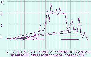 Courbe du refroidissement olien pour Bournemouth (UK)