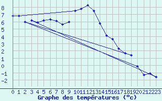 Courbe de tempratures pour Simplon-Dorf