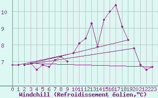Courbe du refroidissement olien pour Casement Aerodrome